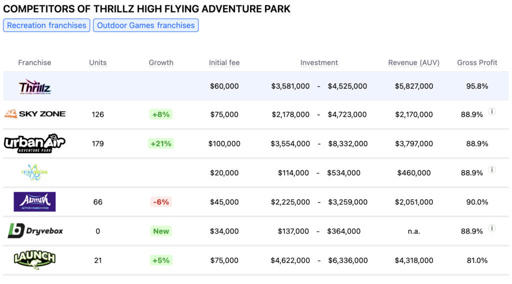 Thrillz High Flying franchise competitors